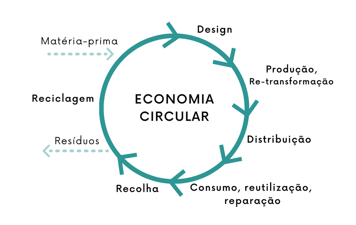Pro Sun - Economia Circular: o que é